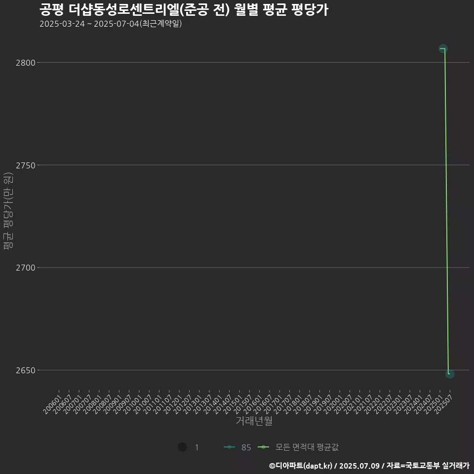 공평 더샵동성로센트리엘(준공 전) 월별 평균 평당가