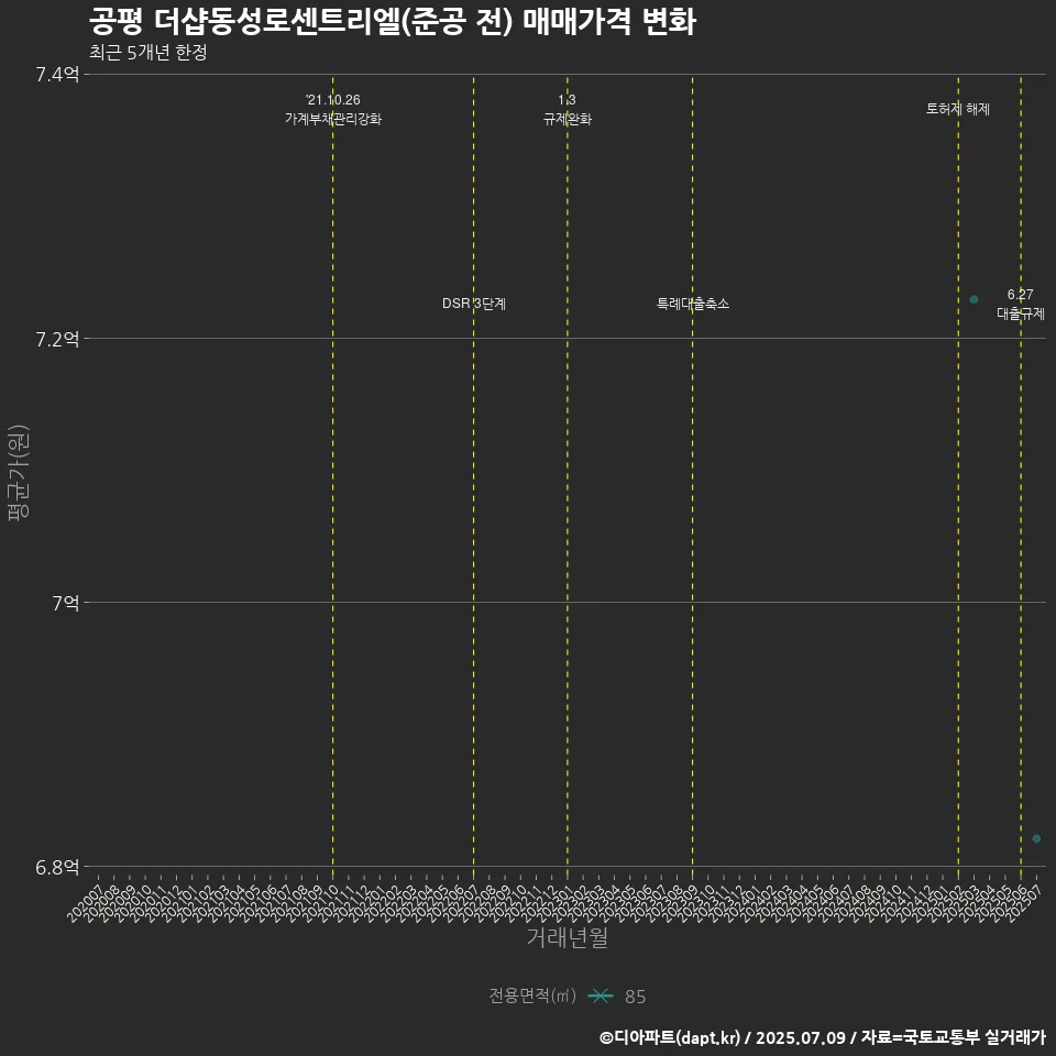 공평 더샵동성로센트리엘(준공 전) 매매가격 변화