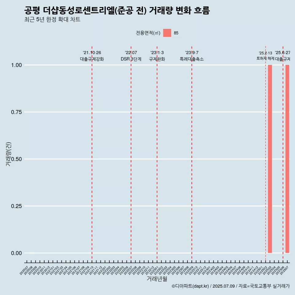 공평 더샵동성로센트리엘(준공 전) 거래량 변화 흐름