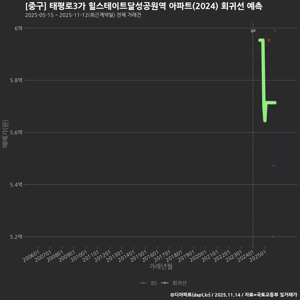 [중구] 태평로3가 힐스테이트달성공원역 아파트(2024) 회귀선 예측
