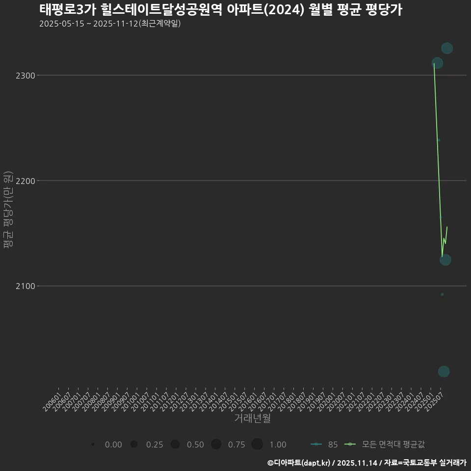 태평로3가 힐스테이트달성공원역 아파트(2024) 월별 평균 평당가