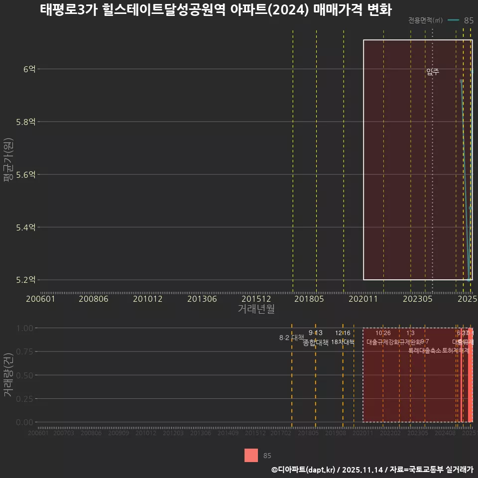 태평로3가 힐스테이트달성공원역 아파트(2024) 매매가격 변화