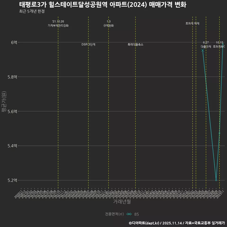 태평로3가 힐스테이트달성공원역 아파트(2024) 매매가격 변화