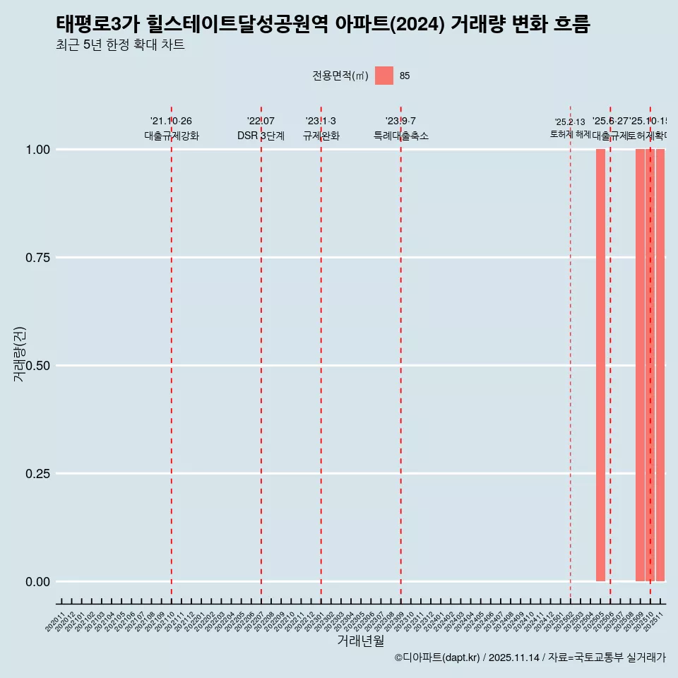 태평로3가 힐스테이트달성공원역 아파트(2024) 거래량 변화 흐름