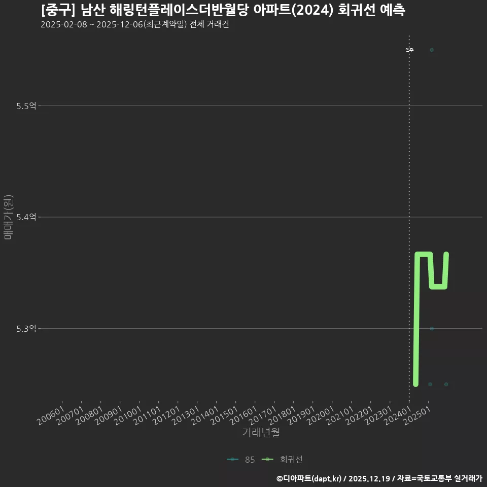 [중구] 남산 해링턴플레이스더반월당 아파트(2024) 회귀선 예측