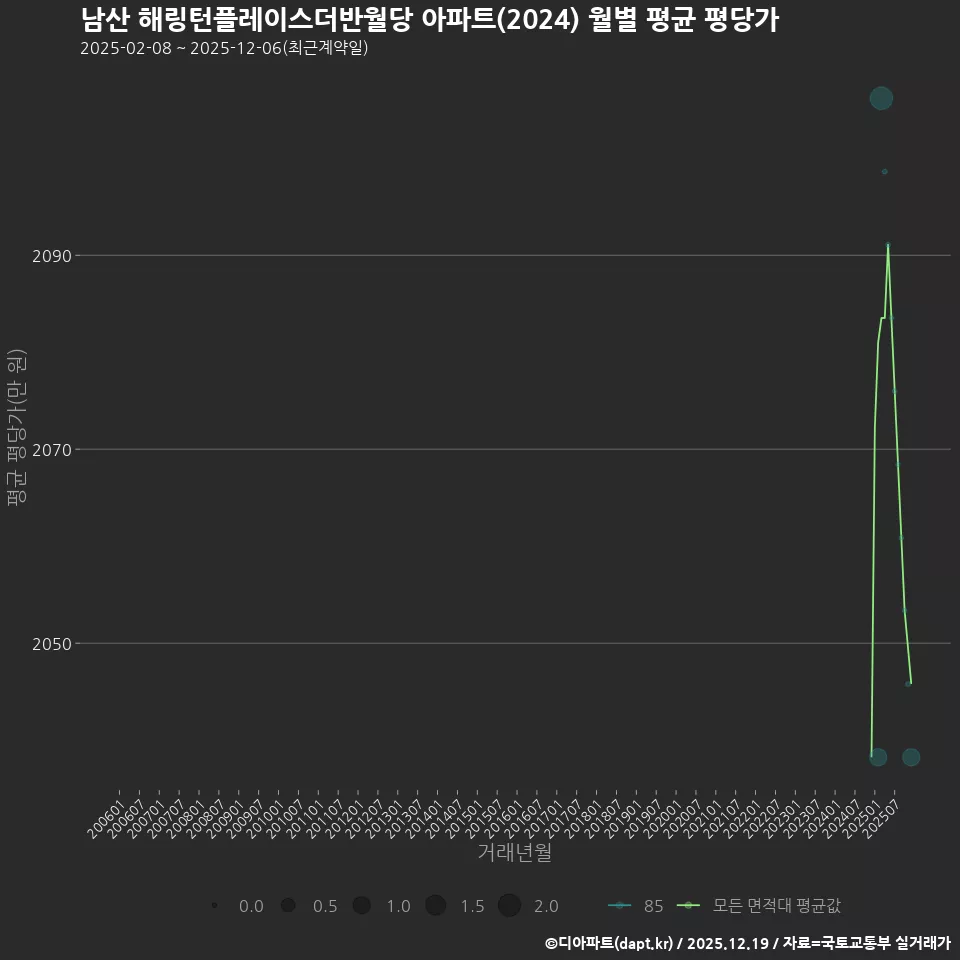 남산 해링턴플레이스더반월당 아파트(2024) 월별 평균 평당가