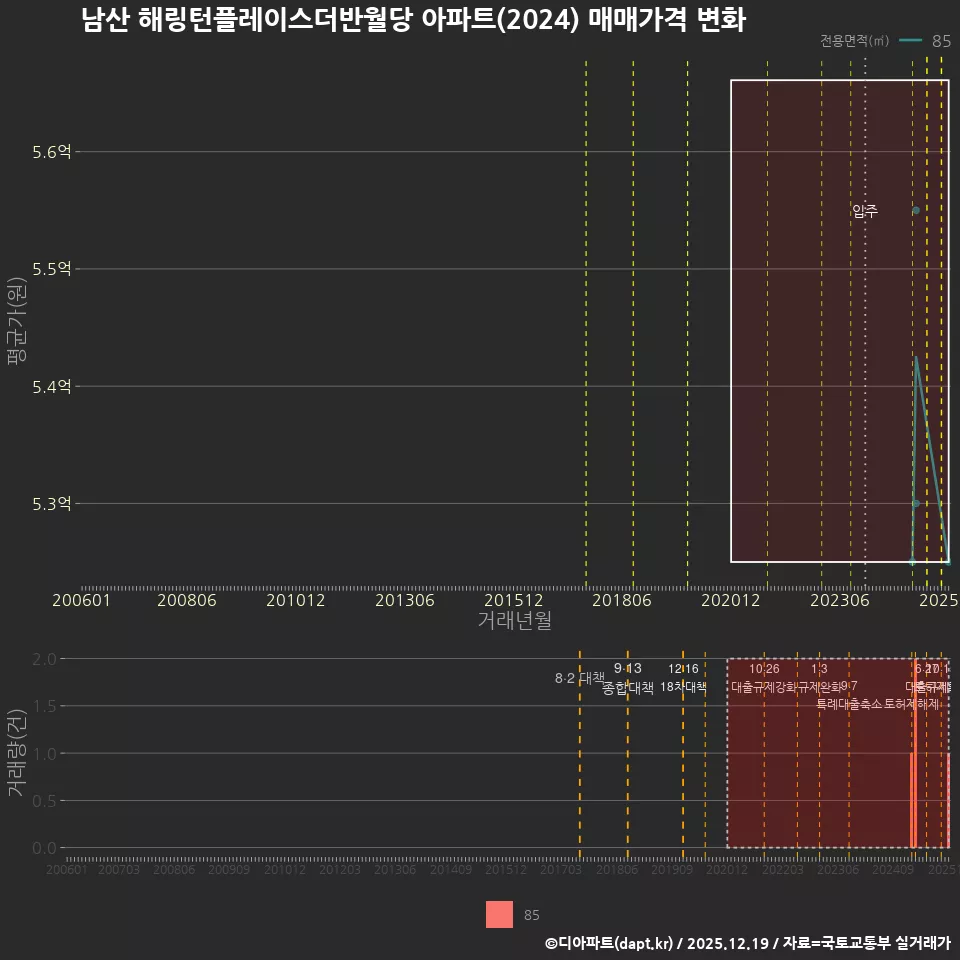 남산 해링턴플레이스더반월당 아파트(2024) 매매가격 변화