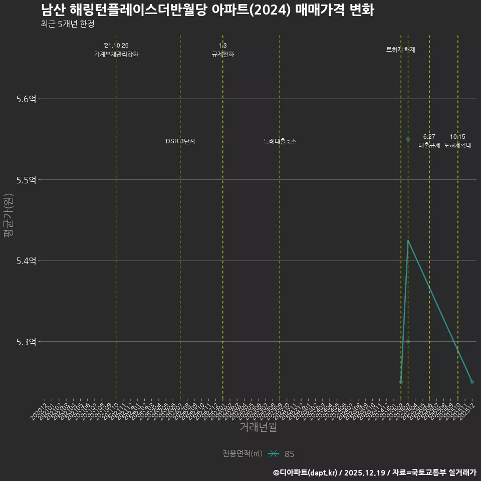 남산 해링턴플레이스더반월당 아파트(2024) 매매가격 변화