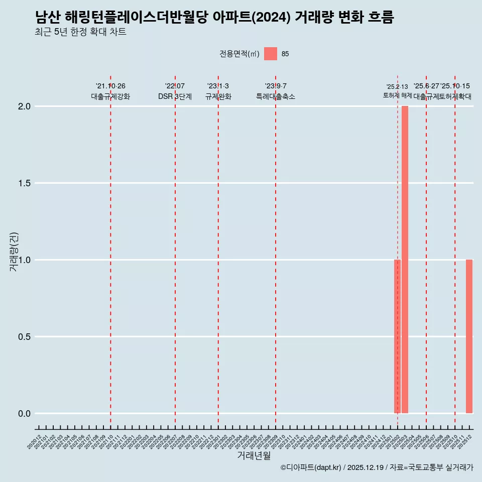 남산 해링턴플레이스더반월당 아파트(2024) 거래량 변화 흐름