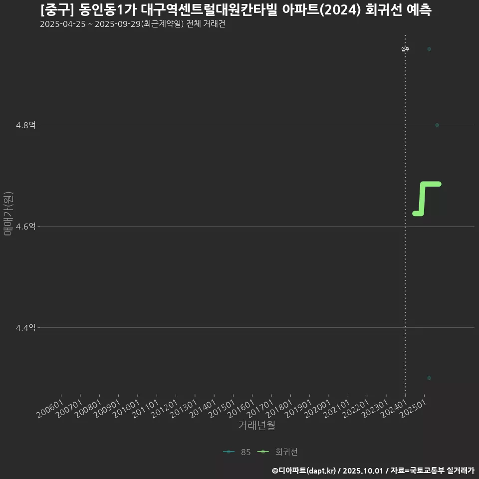 [중구] 동인동1가 대구역센트럴대원칸타빌 아파트(2024) 회귀선 예측