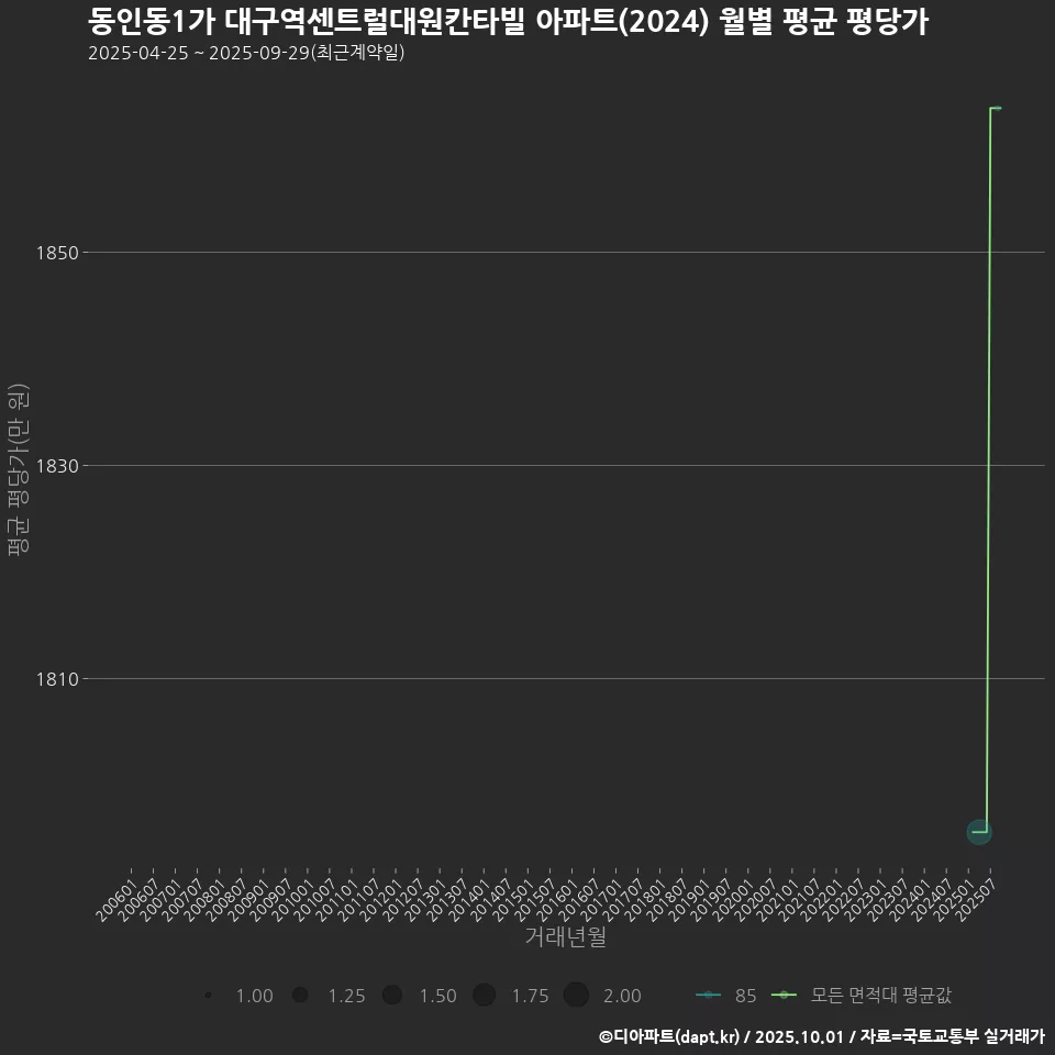 동인동1가 대구역센트럴대원칸타빌 아파트(2024) 월별 평균 평당가