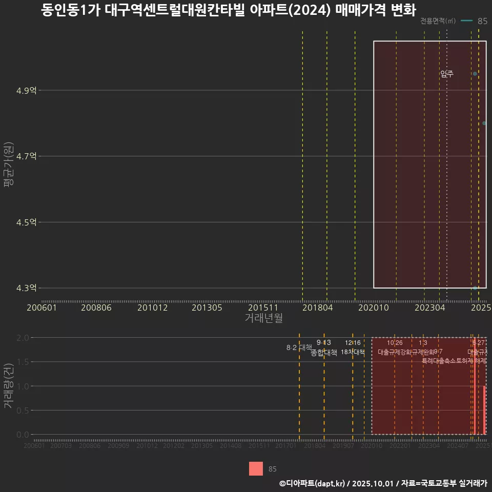 동인동1가 대구역센트럴대원칸타빌 아파트(2024) 매매가격 변화