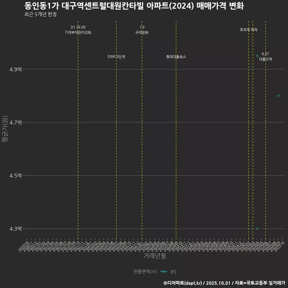 동인동1가 대구역센트럴대원칸타빌 아파트(2024) 매매가격 변화