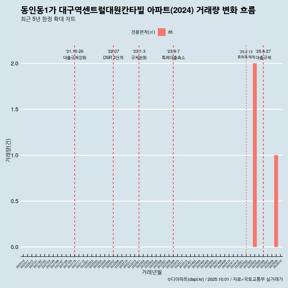 동인동1가 대구역센트럴대원칸타빌 아파트(2024) 거래량 변화 흐름