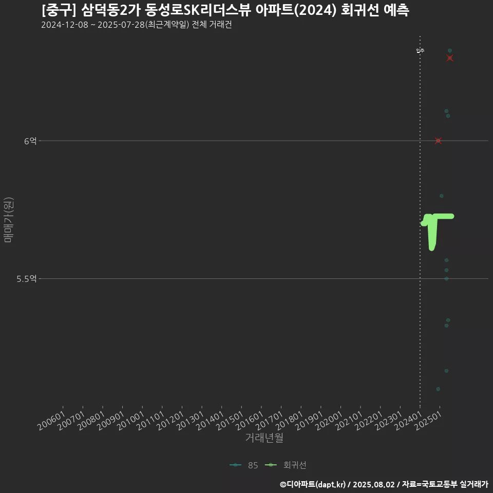 [중구] 삼덕동2가 동성로SK리더스뷰 아파트(2024) 회귀선 예측
