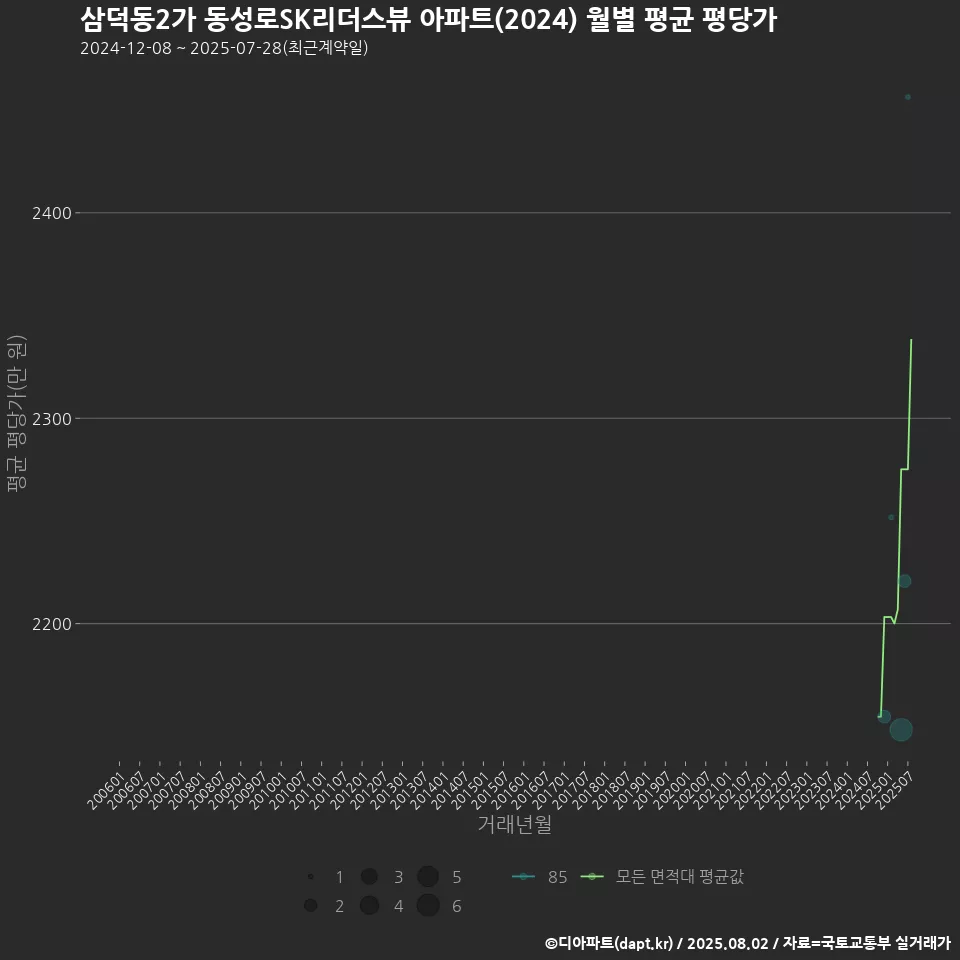 삼덕동2가 동성로SK리더스뷰 아파트(2024) 월별 평균 평당가