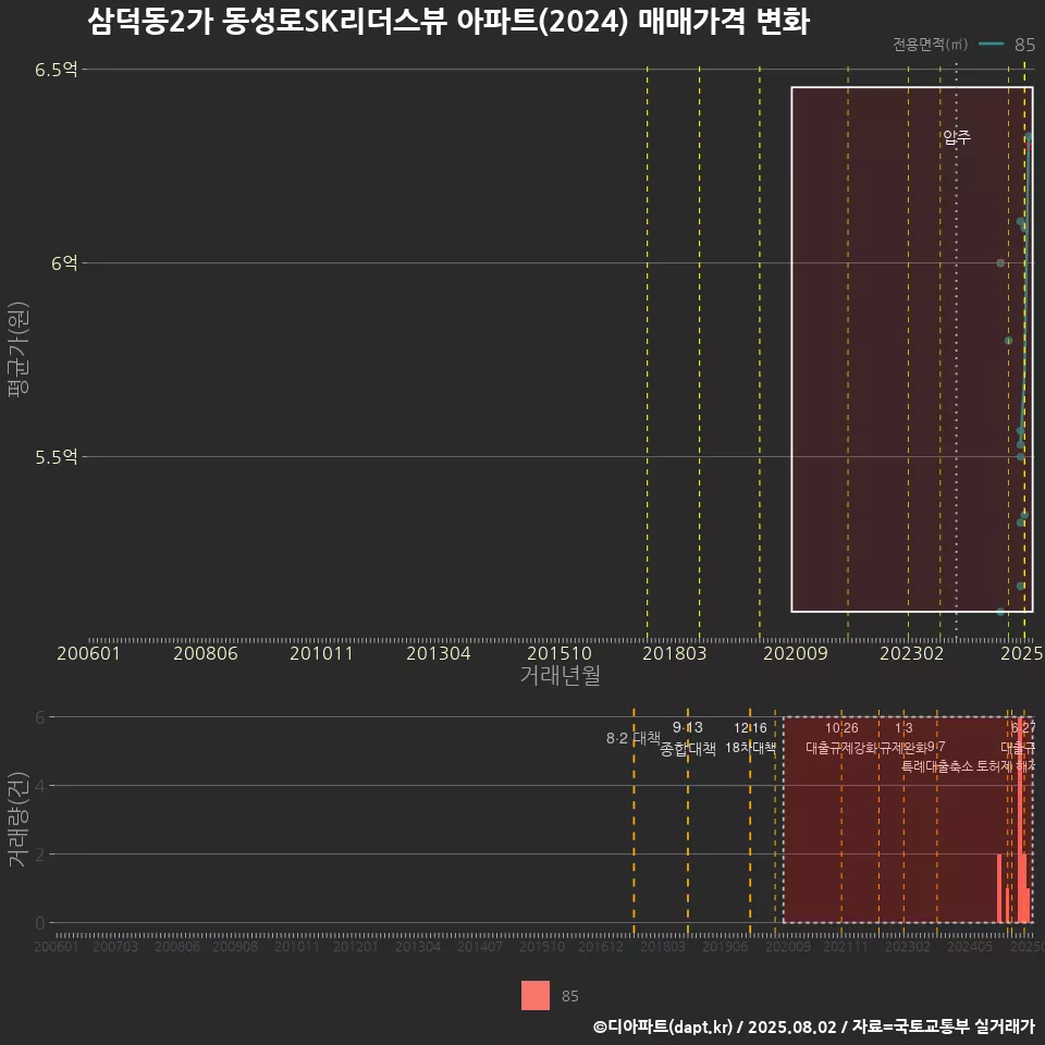 삼덕동2가 동성로SK리더스뷰 아파트(2024) 매매가격 변화