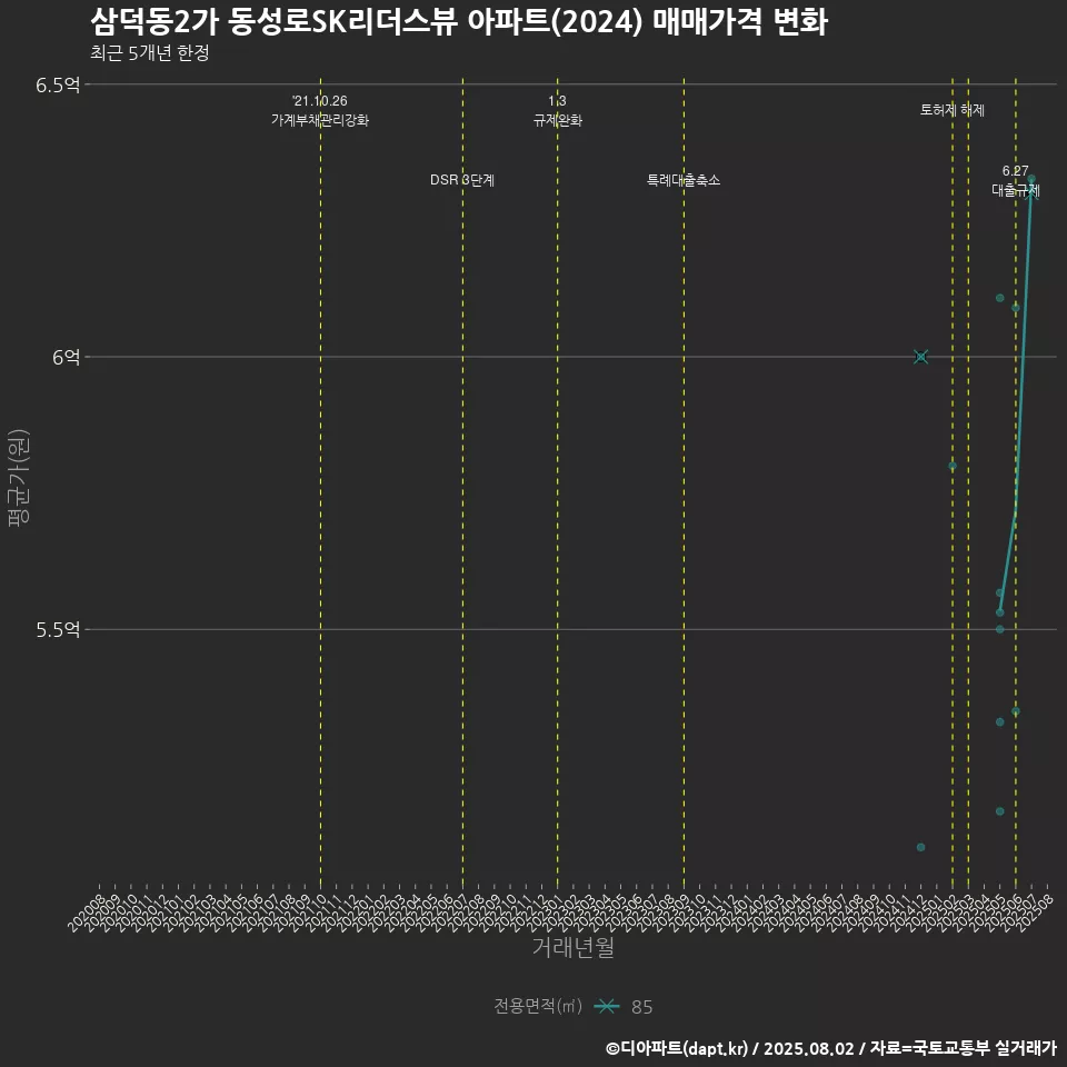 삼덕동2가 동성로SK리더스뷰 아파트(2024) 매매가격 변화