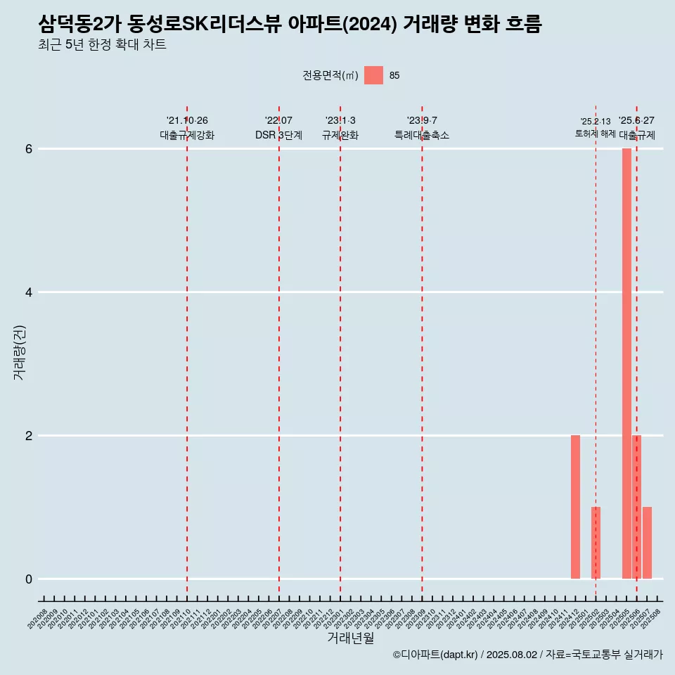 삼덕동2가 동성로SK리더스뷰 아파트(2024) 거래량 변화 흐름