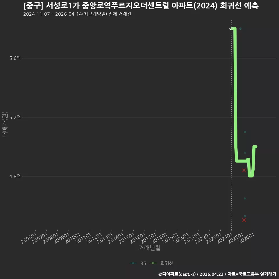[중구] 서성로1가 중앙로역푸르지오더센트럴 아파트(2024) 회귀선 예측