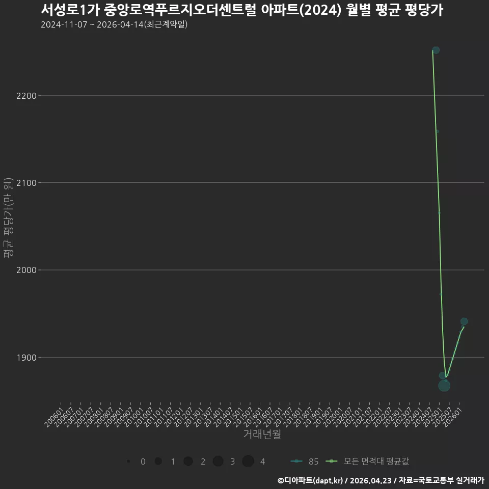 서성로1가 중앙로역푸르지오더센트럴 아파트(2024) 월별 평균 평당가