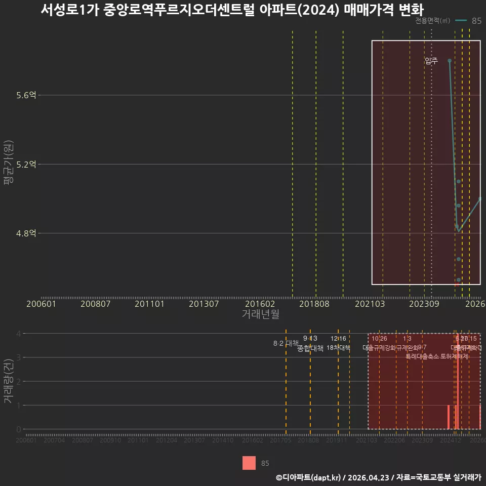 서성로1가 중앙로역푸르지오더센트럴 아파트(2024) 매매가격 변화