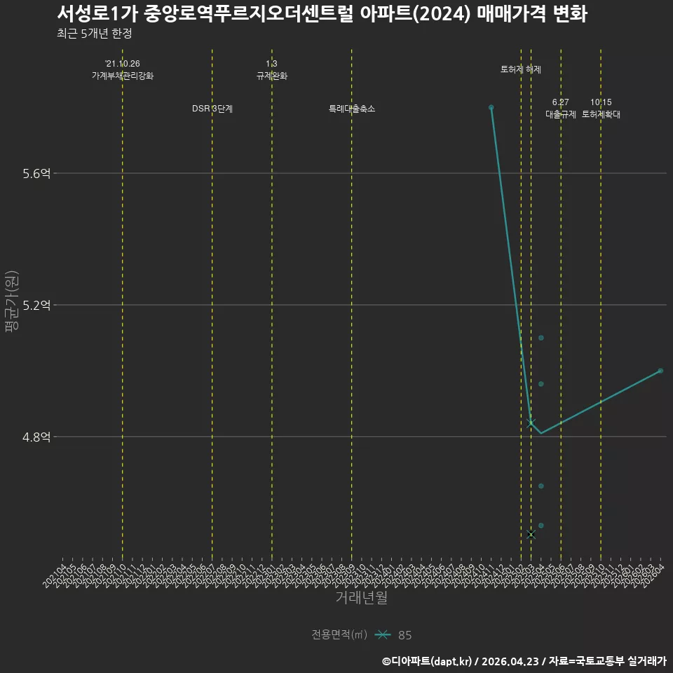 서성로1가 중앙로역푸르지오더센트럴 아파트(2024) 매매가격 변화