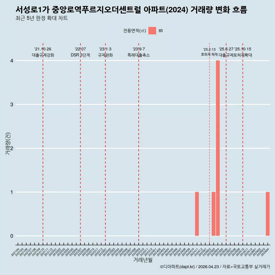 서성로1가 중앙로역푸르지오더센트럴 아파트(2024) 거래량 변화 흐름