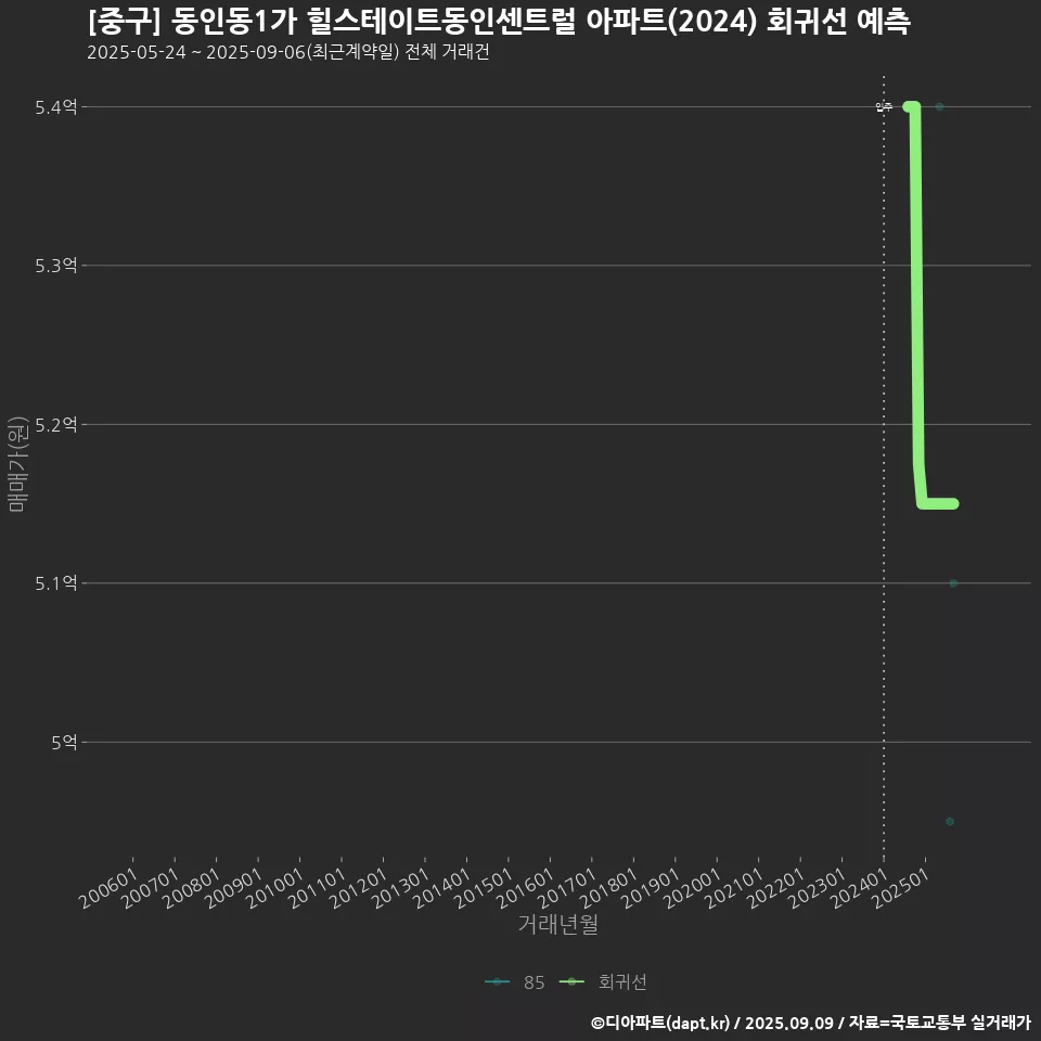 [중구] 동인동1가 힐스테이트동인센트럴 아파트(2024) 회귀선 예측
