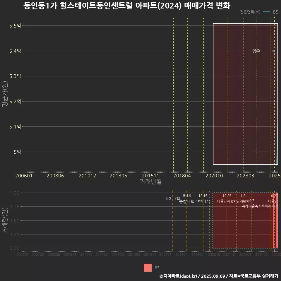 동인동1가 힐스테이트동인센트럴 아파트(2024) 매매가격 변화