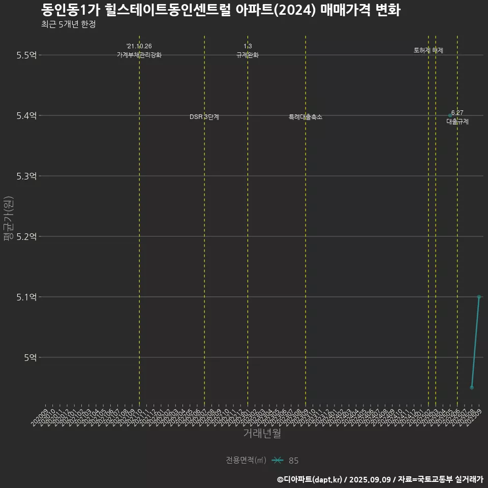 동인동1가 힐스테이트동인센트럴 아파트(2024) 매매가격 변화