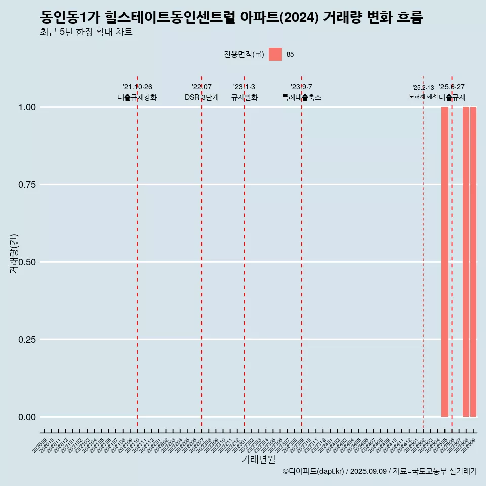 동인동1가 힐스테이트동인센트럴 아파트(2024) 거래량 변화 흐름