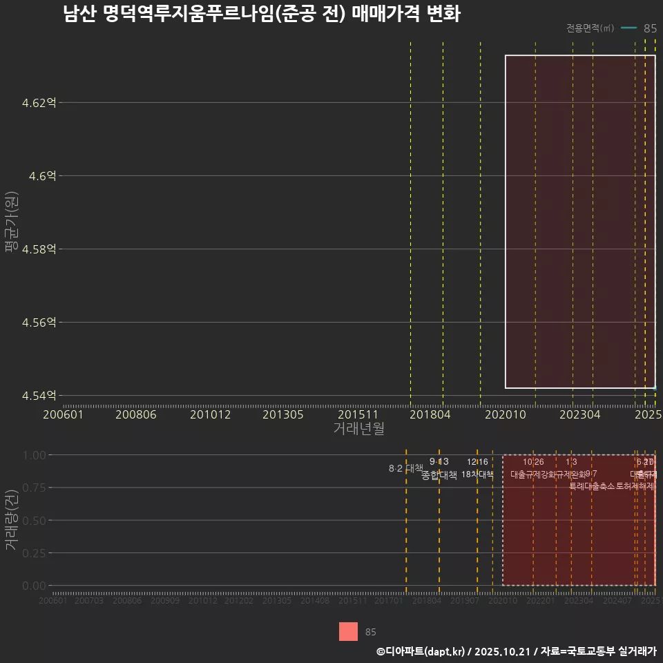 남산 명덕역루지움푸르나임(준공 전) 매매가격 변화