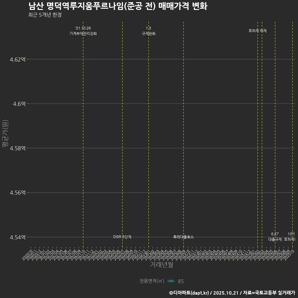 남산 명덕역루지움푸르나임(준공 전) 매매가격 변화