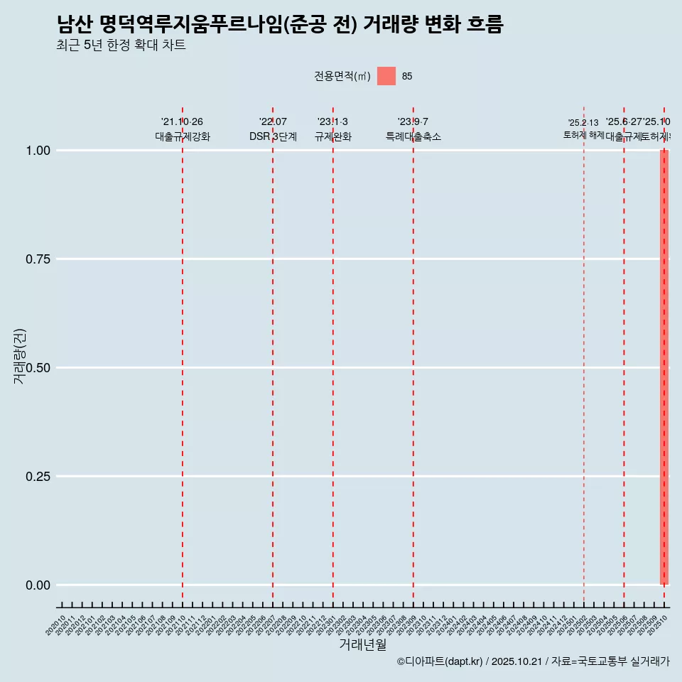 남산 명덕역루지움푸르나임(준공 전) 거래량 변화 흐름