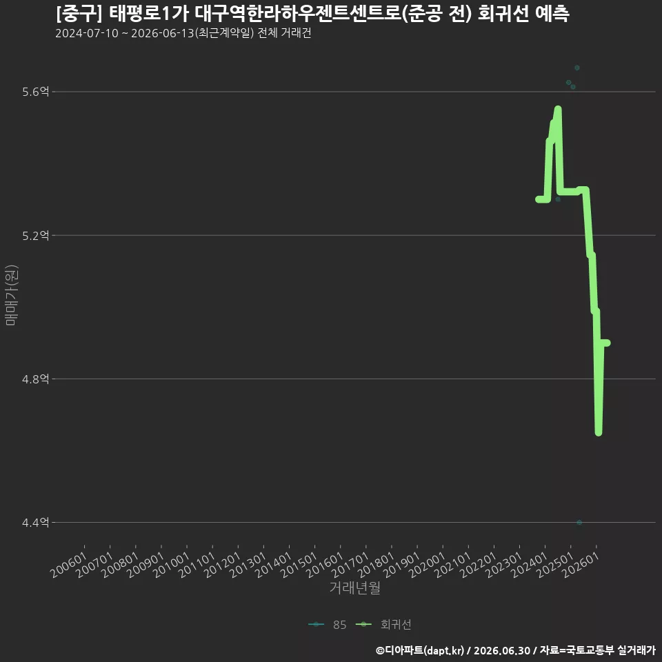 [중구] 태평로1가 대구역한라하우젠트센트로(준공 전) 회귀선 예측