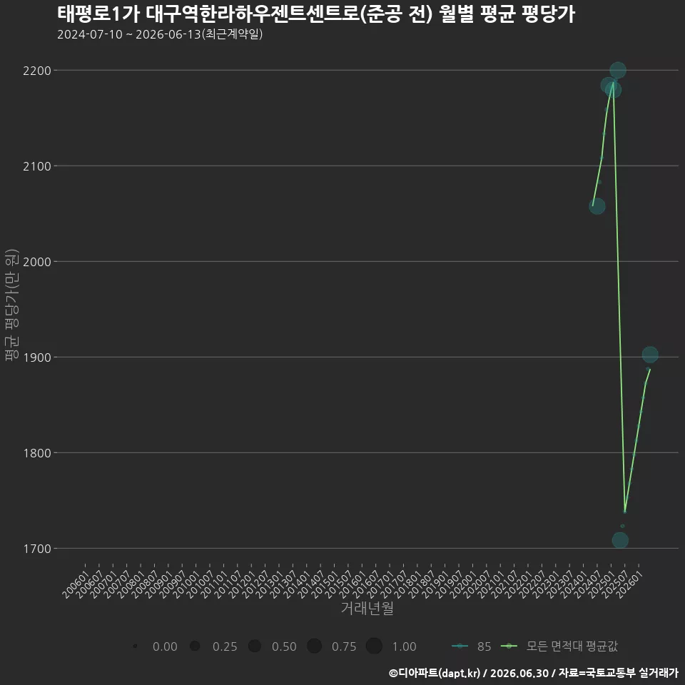 태평로1가 대구역한라하우젠트센트로(준공 전) 월별 평균 평당가