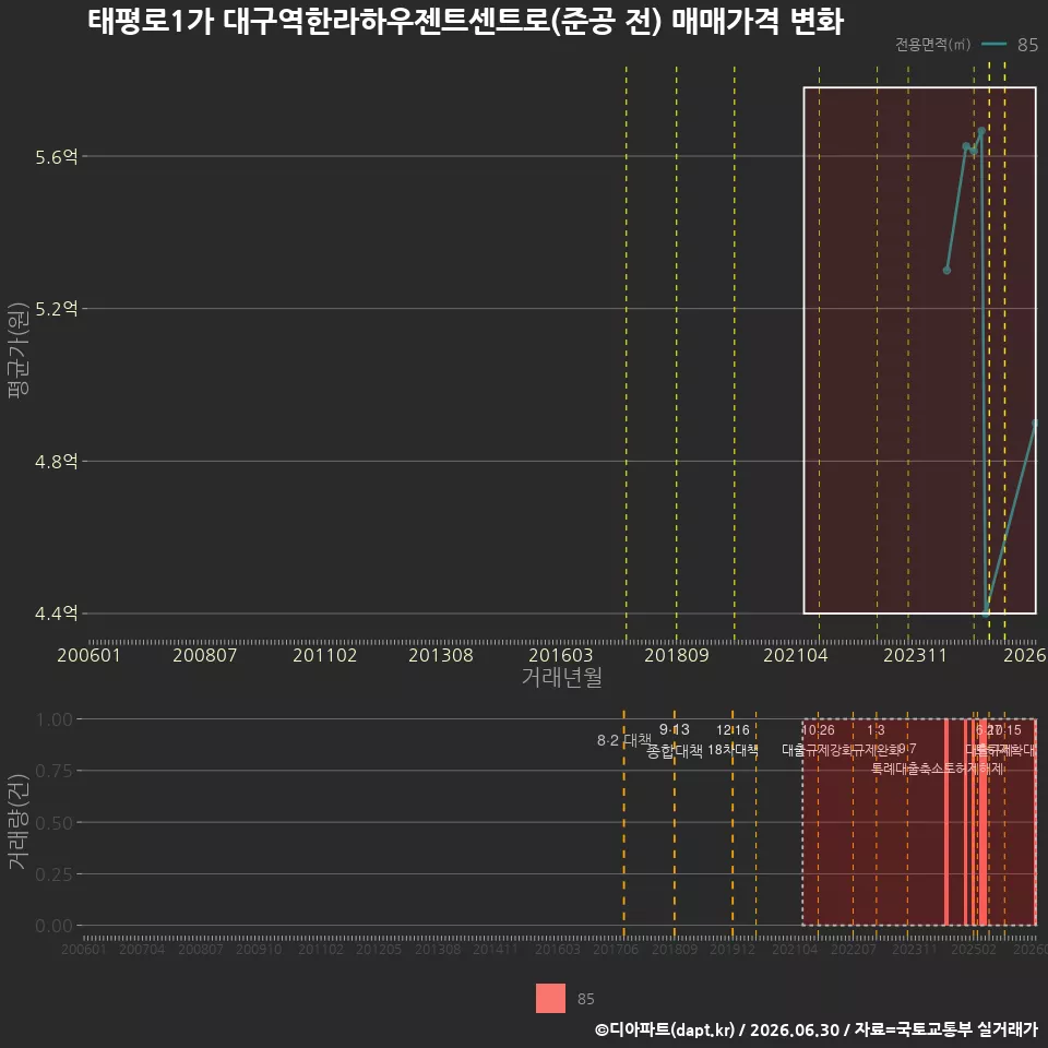 태평로1가 대구역한라하우젠트센트로(준공 전) 매매가격 변화