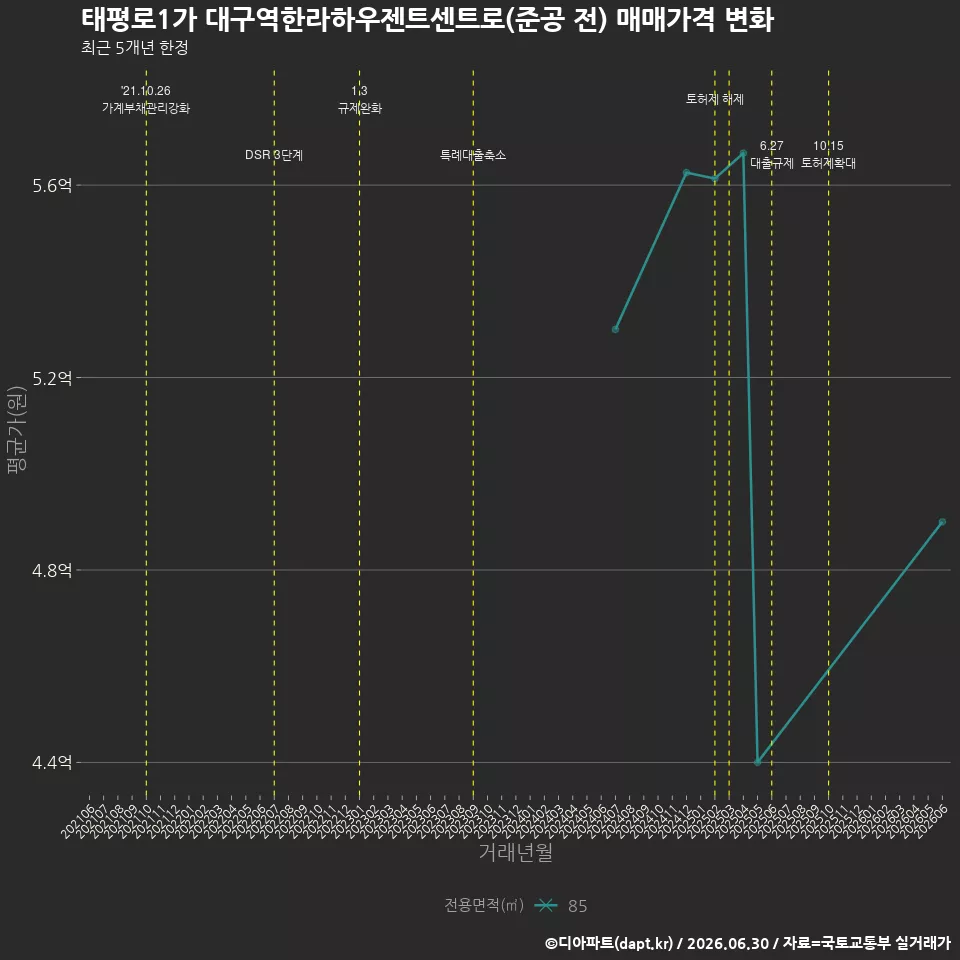 태평로1가 대구역한라하우젠트센트로(준공 전) 매매가격 변화