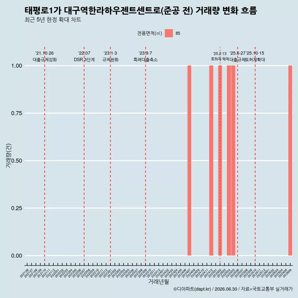 태평로1가 대구역한라하우젠트센트로(준공 전) 거래량 변화 흐름