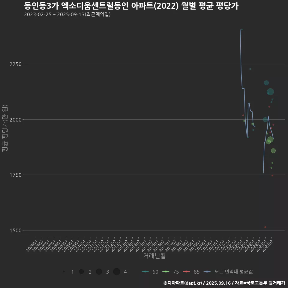 동인동3가 엑소디움센트럴동인 아파트(2022) 월별 평균 평당가