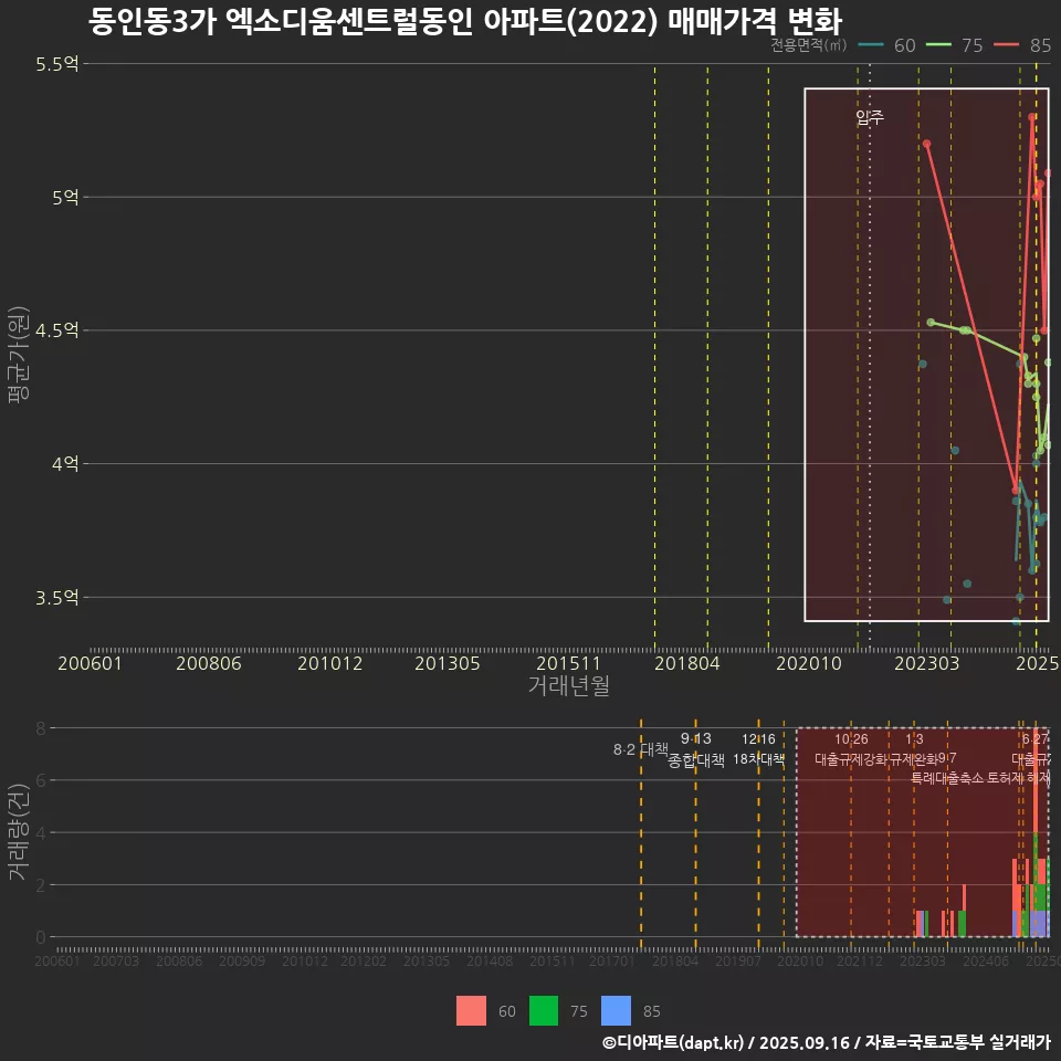 동인동3가 엑소디움센트럴동인 아파트(2022) 매매가격 변화