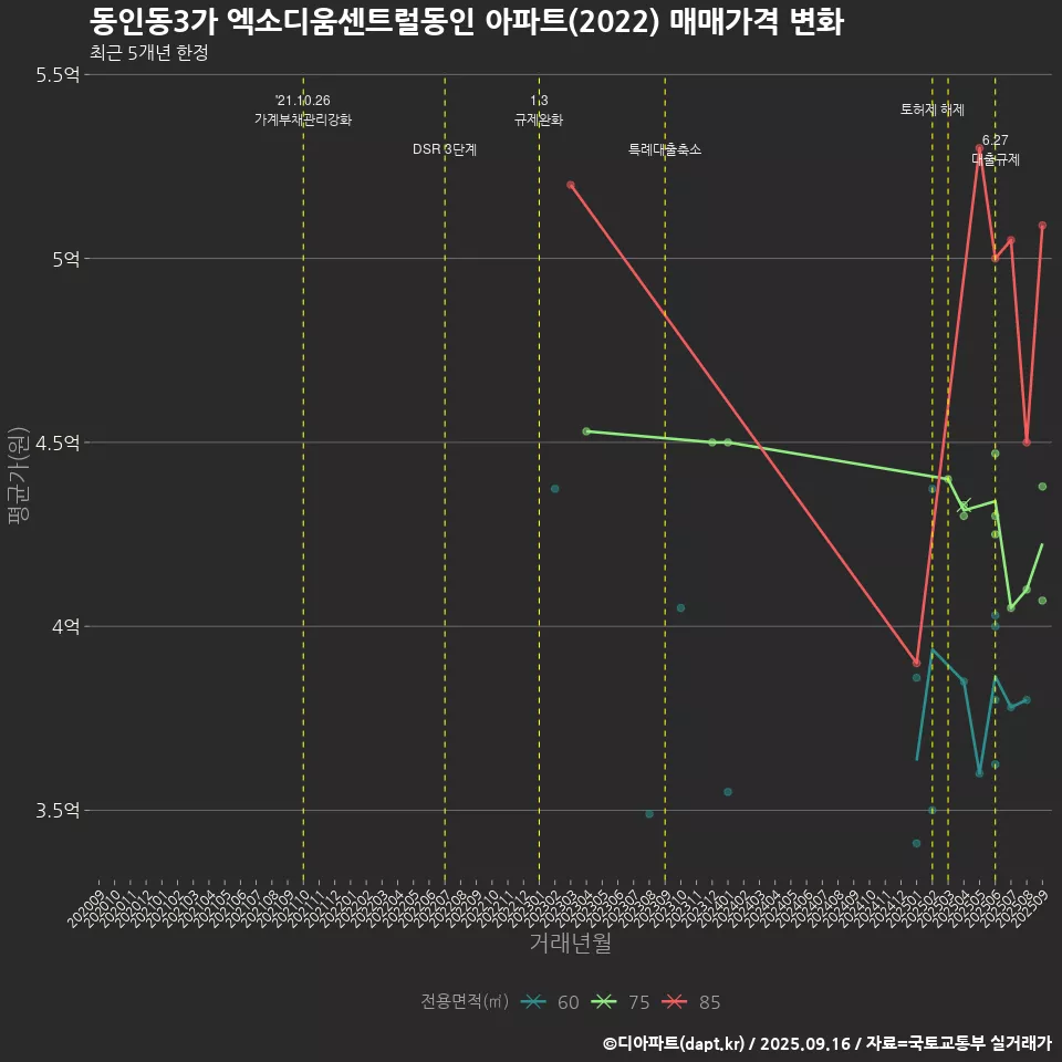 동인동3가 엑소디움센트럴동인 아파트(2022) 매매가격 변화
