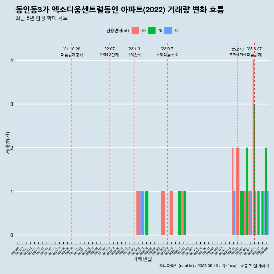 동인동3가 엑소디움센트럴동인 아파트(2022) 거래량 변화 흐름