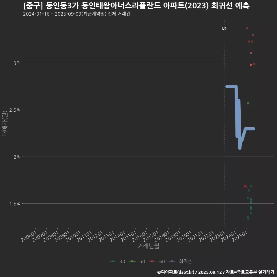 [중구] 동인동3가 동인태왕아너스라플란드 아파트(2023) 회귀선 예측