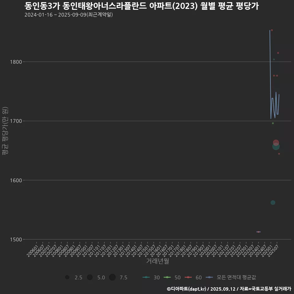 동인동3가 동인태왕아너스라플란드 아파트(2023) 월별 평균 평당가