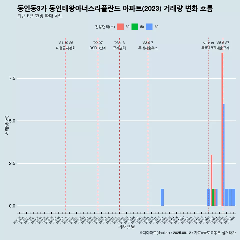 동인동3가 동인태왕아너스라플란드 아파트(2023) 거래량 변화 흐름