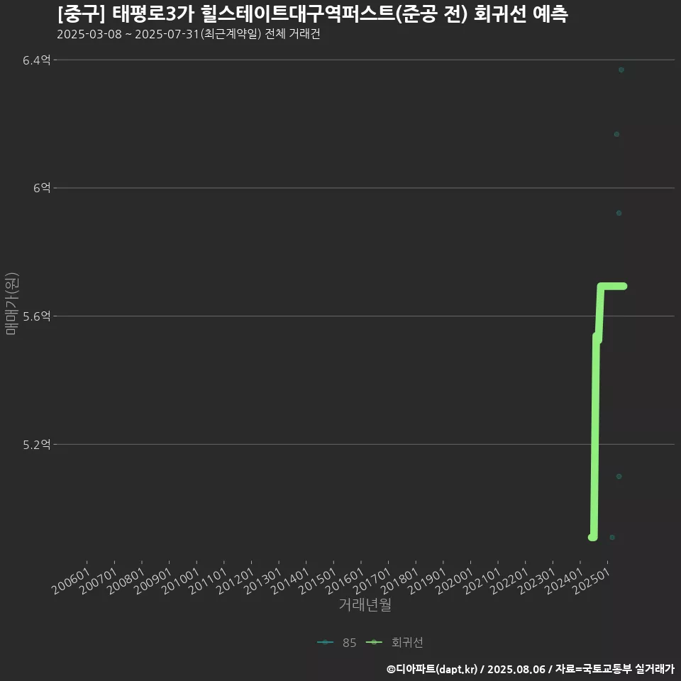 [중구] 태평로3가 힐스테이트대구역퍼스트(준공 전) 회귀선 예측