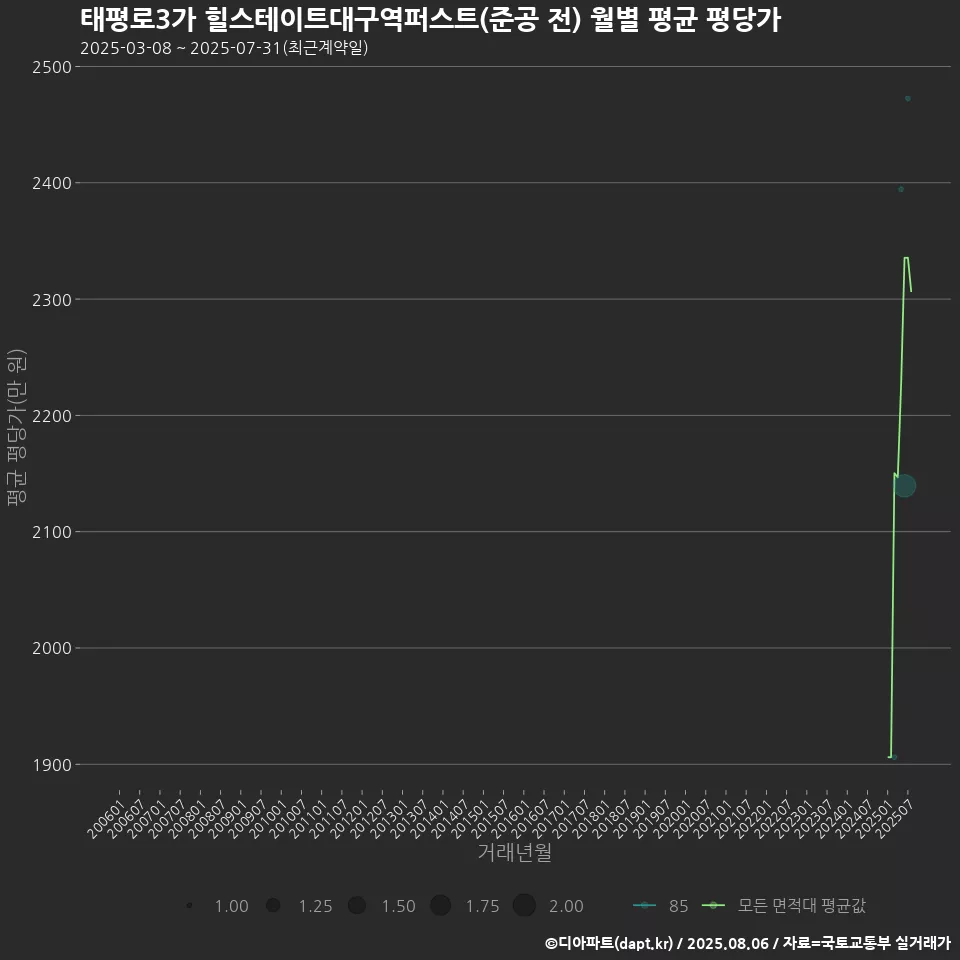 태평로3가 힐스테이트대구역퍼스트(준공 전) 월별 평균 평당가