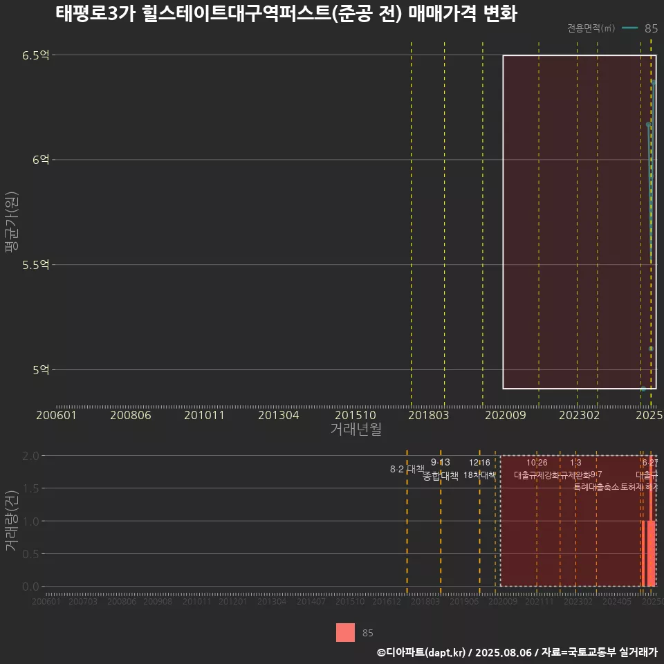 태평로3가 힐스테이트대구역퍼스트(준공 전) 매매가격 변화